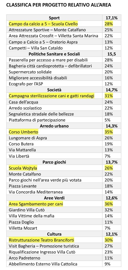 progetti m5s